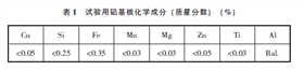 試驗用鋁基板化學(xué)成分（質(zhì)量分?jǐn)?shù)） （%）